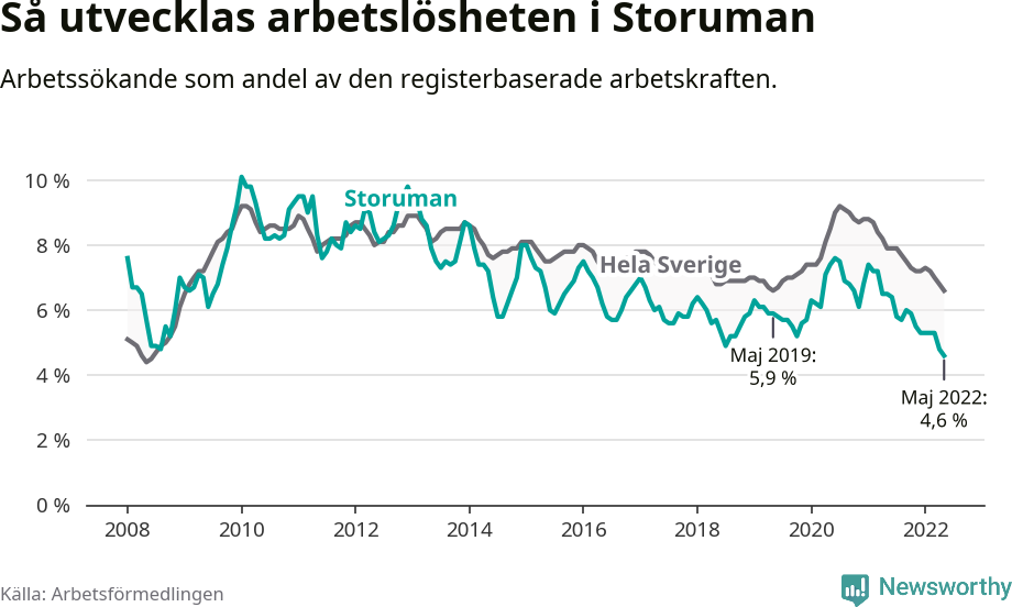 Graf: Arbetslöshet i Storumans kommun